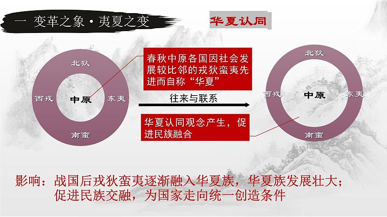 第2课 诸侯纷争与变法运动 优秀课件第7页