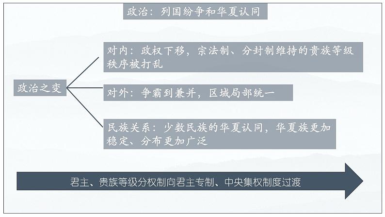 高中历史 中外历史纲要（上） 第2课 诸侯纷争与变法运动 课件第8页