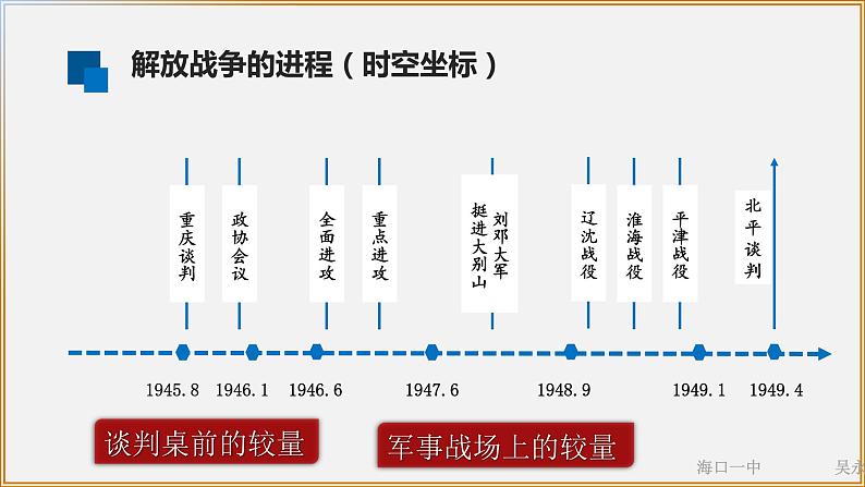 高中历史 中外历史纲要（上） 第25课 人民解放战争课件04