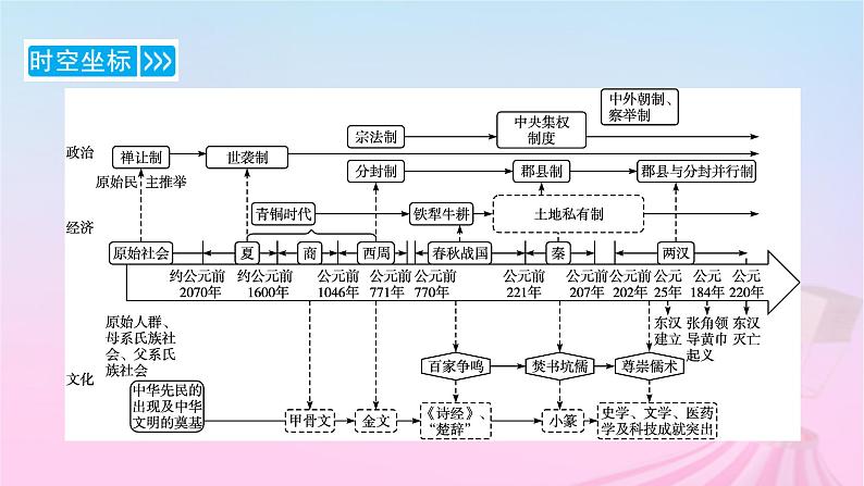 新教材适用2023_2024学年高中历史第1单元从中华文明起源到秦汉统一多民族封建国家的建立与巩固第1课中华文明的起源与早期国家课件部编版必修中外历史纲要上第4页