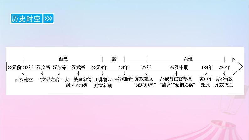 新教材适用2023_2024学年高中历史第1单元从中华文明起源到秦汉统一多民族封建国家的建立与巩固第4课西汉与东汉__统一多民族封建国家的巩固课件部编版必修中外历史纲要上06