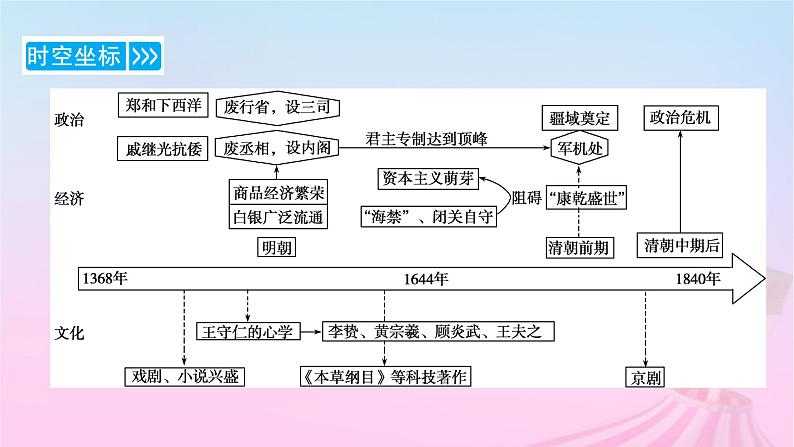 新教材适用2023_2024学年高中历史第4单元明清中国版图的奠定与面临的挑战第12课从明朝建立到清军入关课件部编版必修中外历史纲要上04