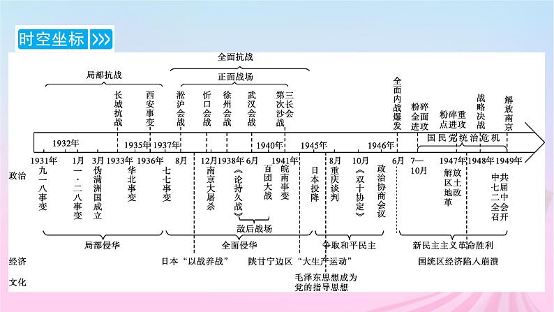 新教材适用2023_2024学年高中历史第8单元中华民族的抗日战争和人民解放战争第22课从局部抗战到全国抗战课件部编版必修中外历史纲要上第4页