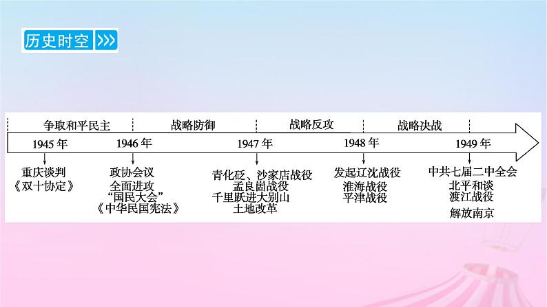 新教材适用2023_2024学年高中历史第8单元中华民族的抗日战争和人民解放战争第24课人民解放战争课件部编版必修中外历史纲要上第6页