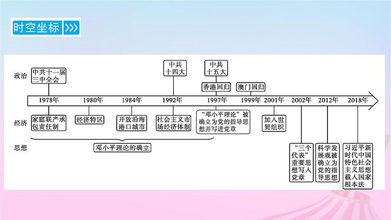 新教材适用2023_2024学年高中历史第10单元改革开放和社会主义现代化建设新时期第27课中国特色社会主义的开创与发展课件部编版必修中外历史纲要上04