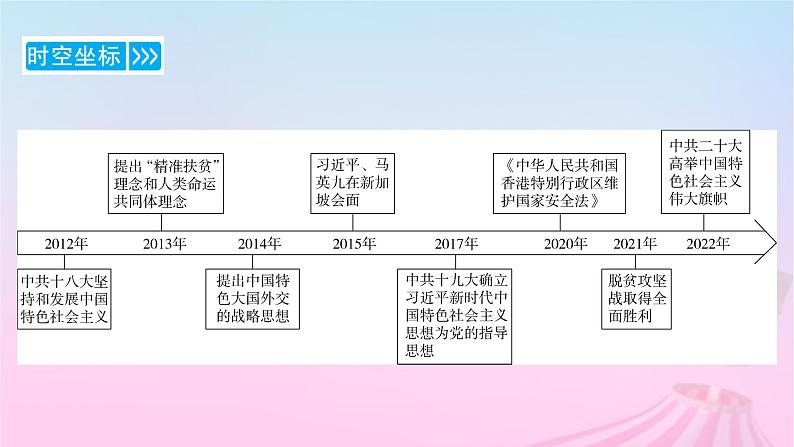 新教材适用2023_2024学年高中历史第11单元中国特色社会主义新时代第29课中国特色社会主义进入新时代课件部编版必修中外历史纲要上04