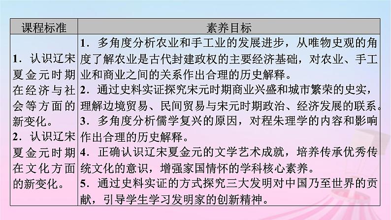 新教材适用2023_2024学年高中历史第3单元辽宋夏金多民族政权的并立与元朝的统一第11课辽宋夏金元的经济社会与文化课件部编版必修中外历史纲要上第5页