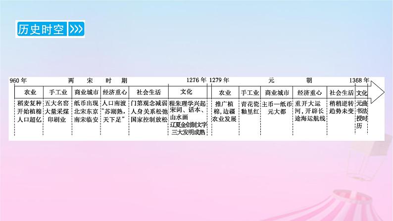 新教材适用2023_2024学年高中历史第3单元辽宋夏金多民族政权的并立与元朝的统一第11课辽宋夏金元的经济社会与文化课件部编版必修中外历史纲要上第6页