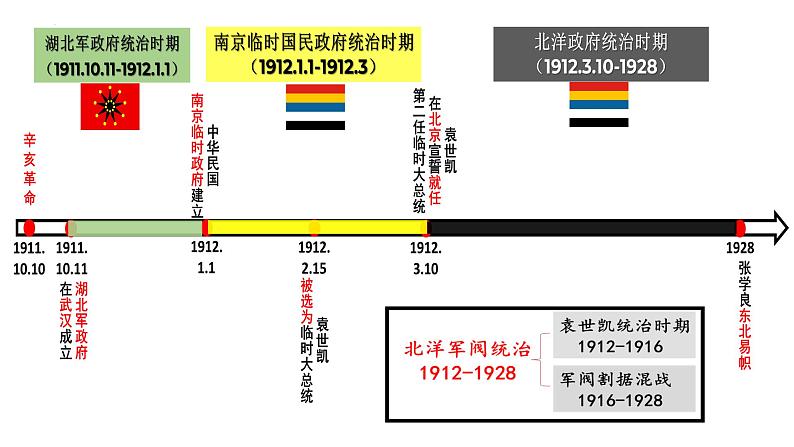 第19课 北洋军阀统治时期的政治、经济与文化课件 (5)第1页