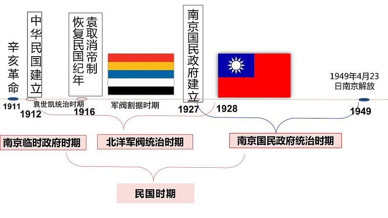 第19课 北洋军阀统治时期的政治、经济与文化课件 (6)第2页