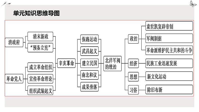 第19课 北洋军阀统治时期的政治、经济与文化课件 (6)第3页