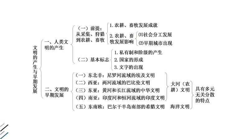 第1课 文明的产生与早期发展课件03
