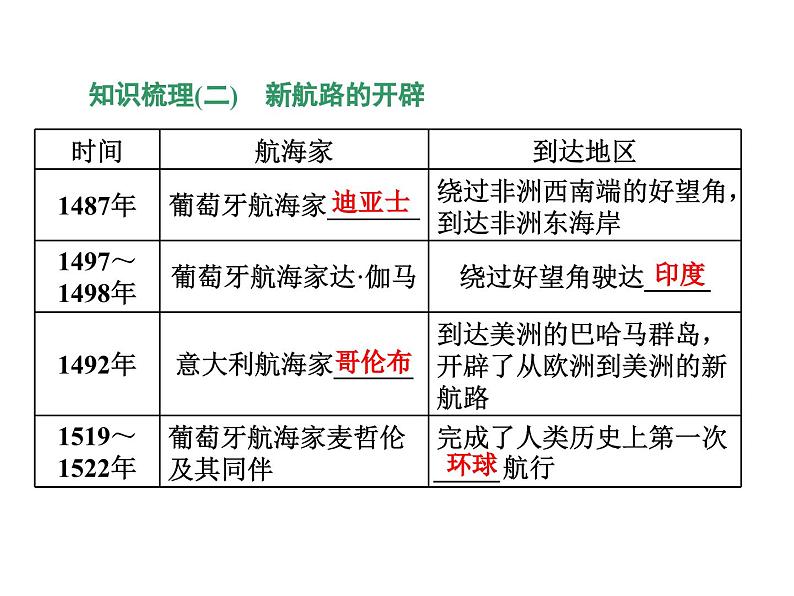 第6课全球航路的开辟复习课件07