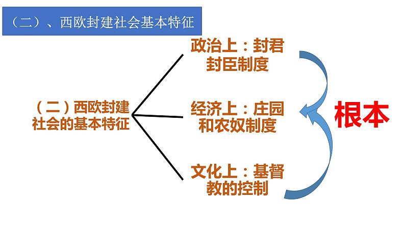 第3课中古时期的欧洲课件08