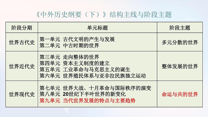 第九单元当代世界发展的特点与主要趋势 单元分析课件第1页