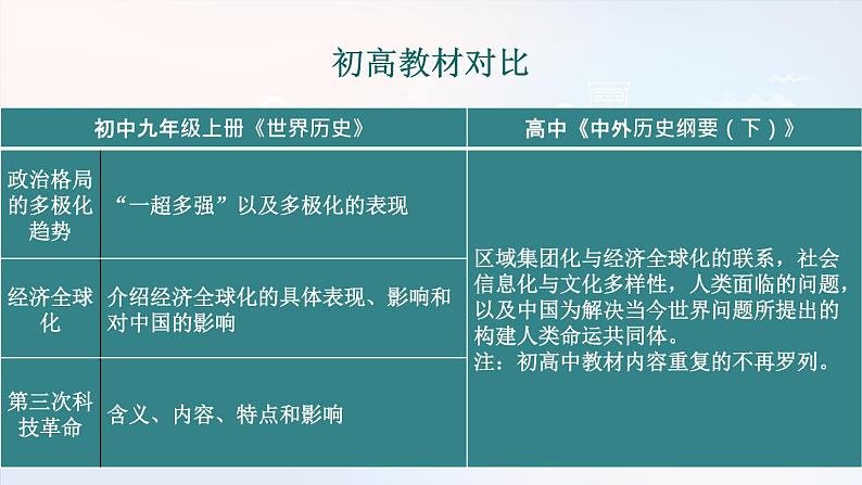 第九单元当代世界发展的特点与主要趋势 单元分析课件第5页