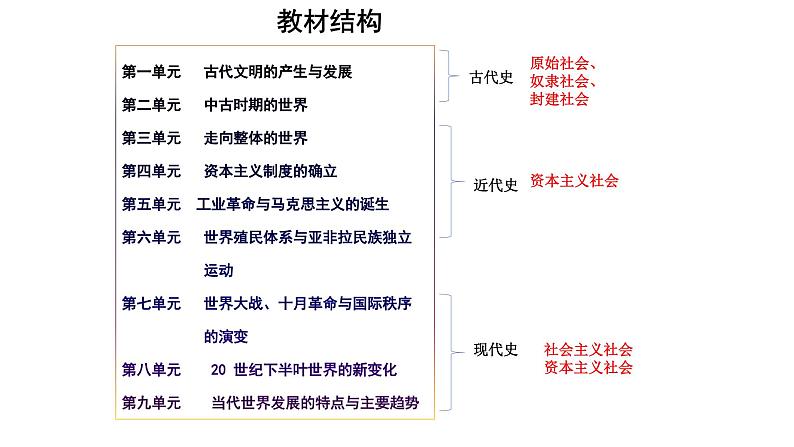 《中外历史纲要》（下）导言课课件第4页