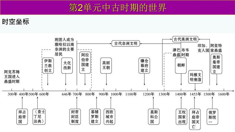 《中外历史纲要》（下） 第二单元中古时期的世界复习课件第3页