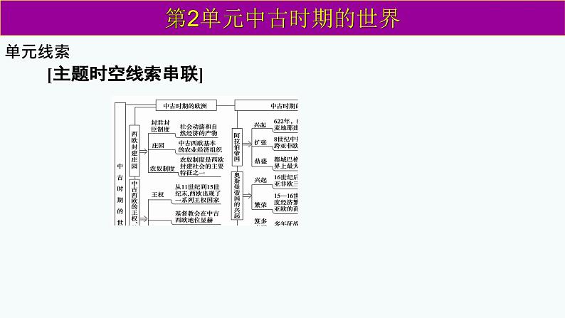 《中外历史纲要》（下） 第二单元中古时期的世界复习课件第4页