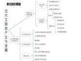 《中外历史纲要》（下） 第一单元古代文明的产生与发展复习课件