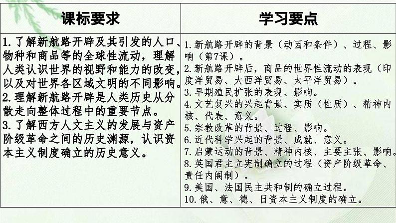 《中外历史纲要》（下） 第三至四单元世界近代史复习课件第2页