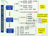 《中外历史纲要》（下） 第三至四单元世界近代史复习课件