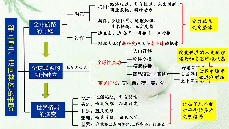 《中外历史纲要》（下） 第三至四单元世界近代史复习课件第3页