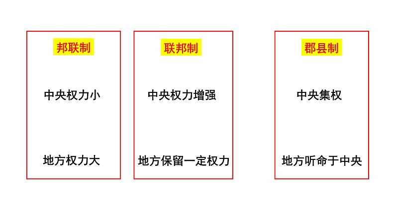 《中外历史纲要》（下） 深度解读美国1787年宪法概念课件第2页