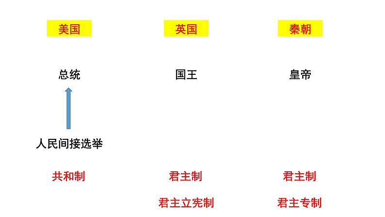 《中外历史纲要》（下） 深度解读美国1787年宪法概念课件第4页