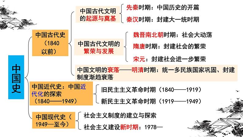 第1课 中华文明的起源与早期国家 优秀教学课件02