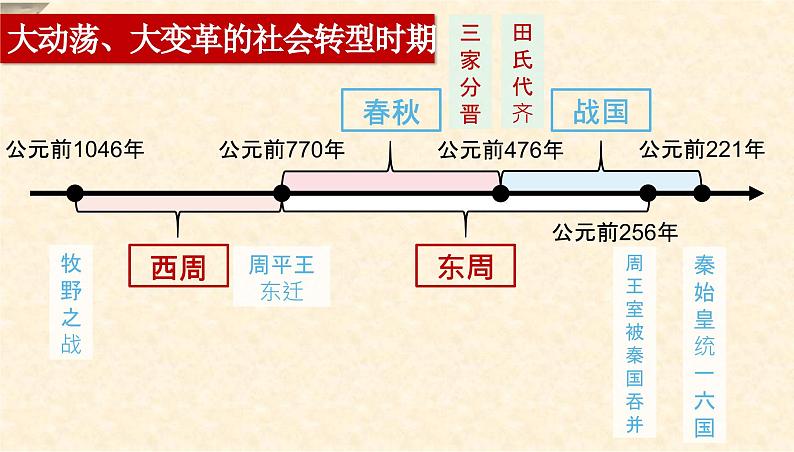 第2课 诸侯纷争与变法运动 课件第4页