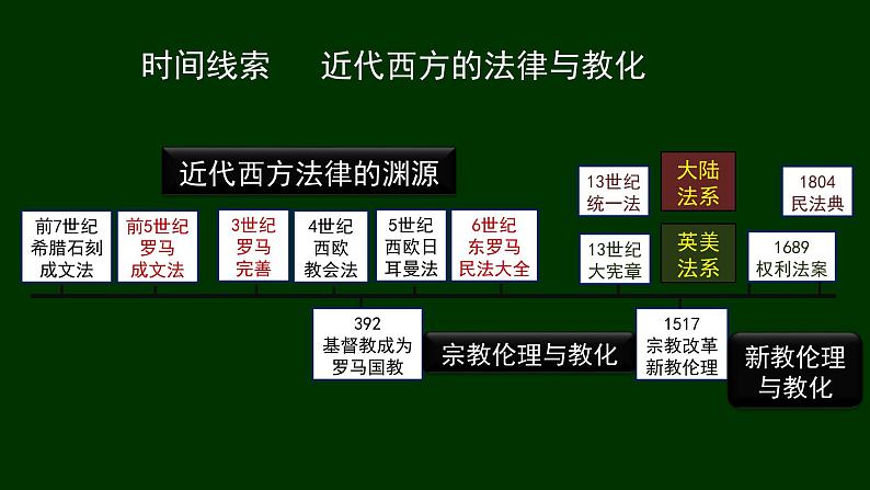 第9课 近代西方的法律与教化课件第2页
