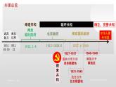 第3课 中国近代至当代政治制度的演变课件