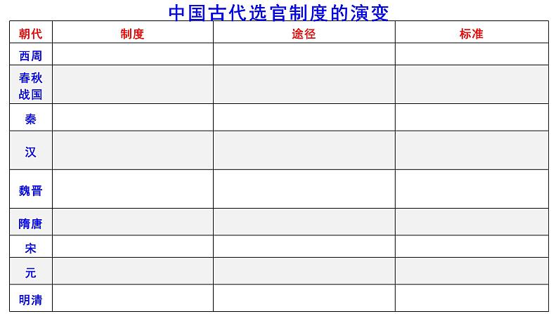 第5课 中国古代官员的选拔与管理课件第2页