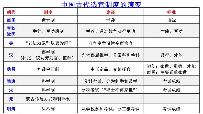 第5课 中国古代官员的选拔与管理课件第3页