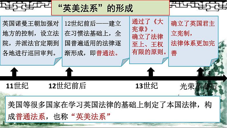 高中历史选择性必修一 第9课 近代西方的法律与教化课件07