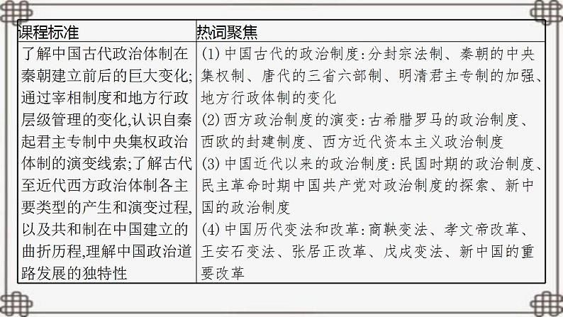 高中历史选择性必修一 第一单元 政治制度课件第2页