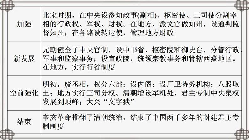 高中历史选择性必修一 第一单元 政治制度课件第5页