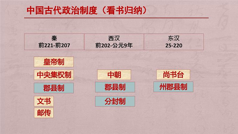 第1课 中国古代政治制度的形成和发展课件第5页