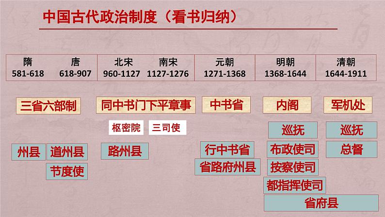 第1课 中国古代政治制度的形成和发展课件第6页