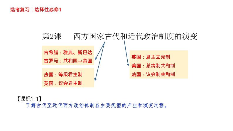第2课 西方国家古代和近代政治制度的演变课件第1页