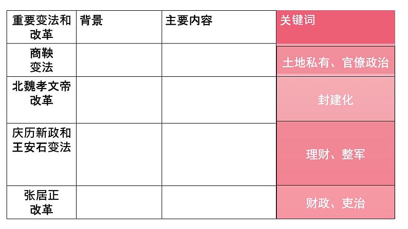 第4课 中国历代变法和改革课件第6页