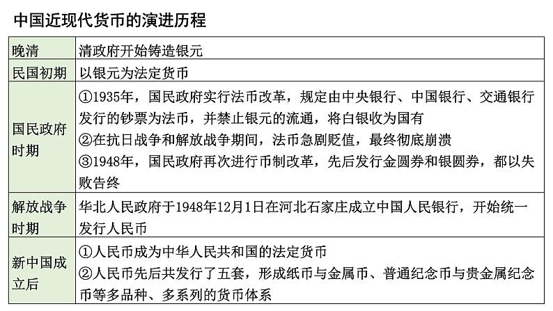 第15课 货币的使用与世界货币体系的形成课件第4页