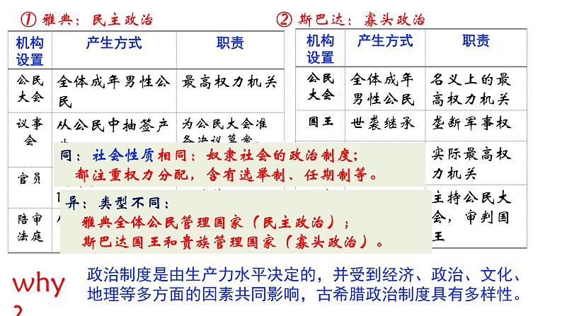 第2课 西方国家古代和近代政治制度的演变课件08