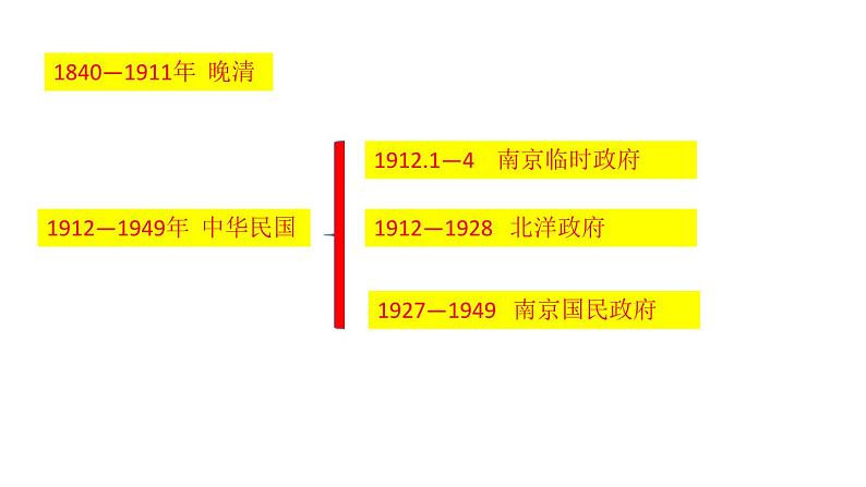 第3课 中国近代至当代政治制度的演变课件第2页