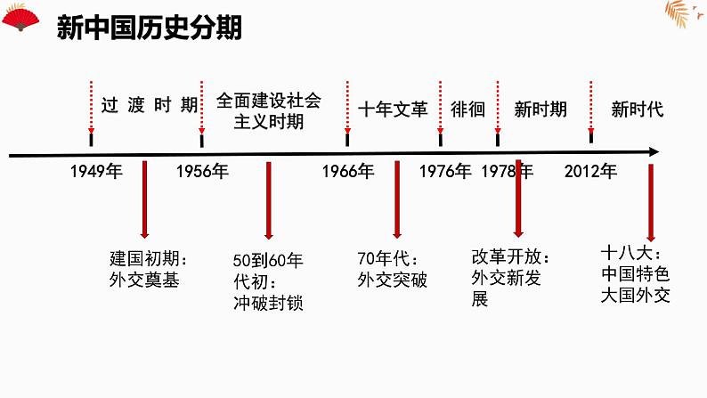 第14课 当代中国的外交课件03