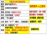 第15课 货币的使用与世界货币体系的形成课件