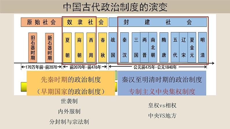 第1课 中国古代政治制度的形成与发展课件02