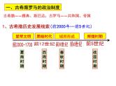 第2课 西方国家古代和近代政治制度的演变课件