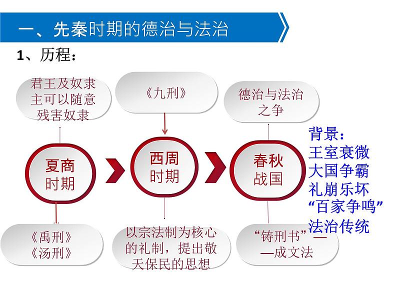 第8课 中国古代的法治与教化课件第4页